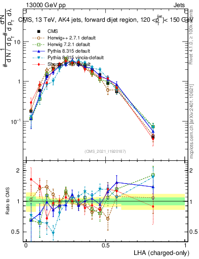 Plot of j.lha.c in 13000 GeV pp collisions