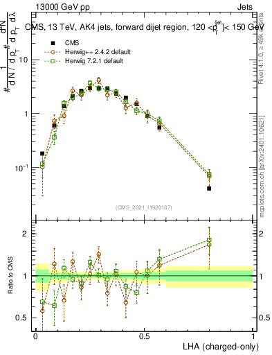 Plot of j.lha.c in 13000 GeV pp collisions