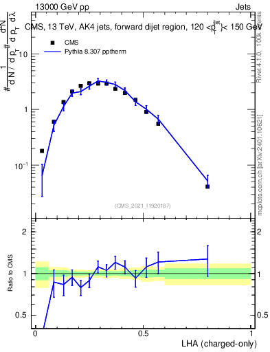 Plot of j.lha.c in 13000 GeV pp collisions
