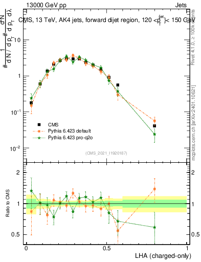 Plot of j.lha.c in 13000 GeV pp collisions