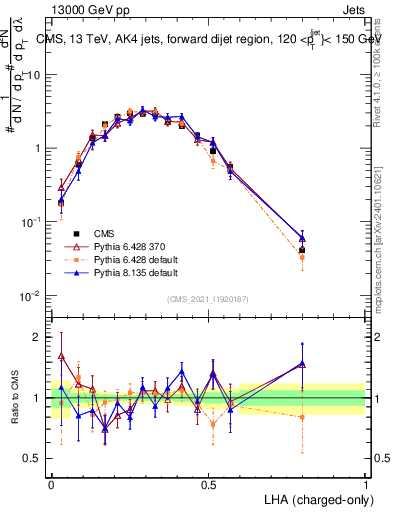 Plot of j.lha.c in 13000 GeV pp collisions