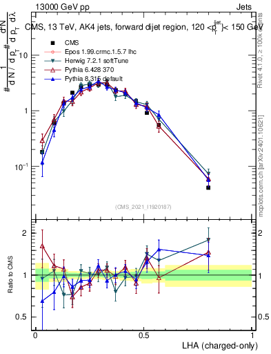 Plot of j.lha.c in 13000 GeV pp collisions
