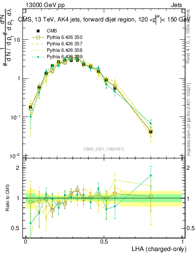 Plot of j.lha.c in 13000 GeV pp collisions