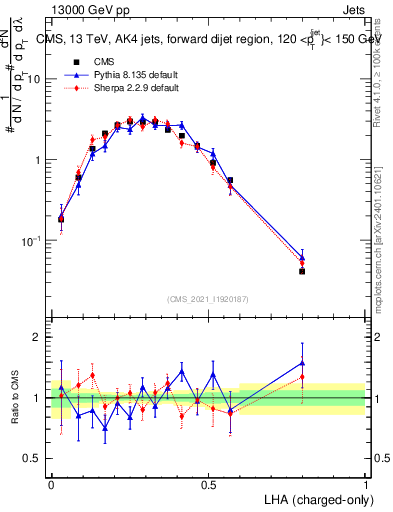 Plot of j.lha.c in 13000 GeV pp collisions