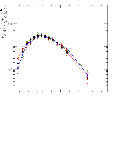 Plot of j.lha.c in 13000 GeV pp collisions