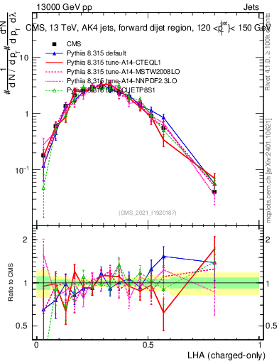 Plot of j.lha.c in 13000 GeV pp collisions