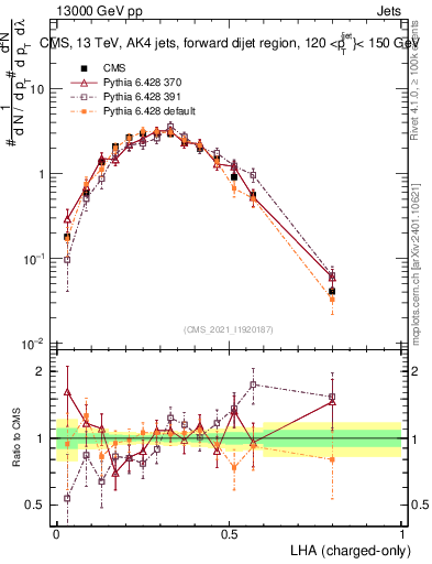 Plot of j.lha.c in 13000 GeV pp collisions
