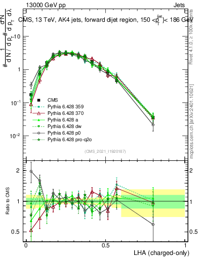 Plot of j.lha.c in 13000 GeV pp collisions