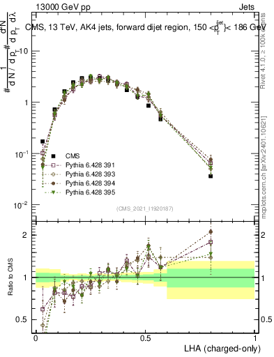 Plot of j.lha.c in 13000 GeV pp collisions