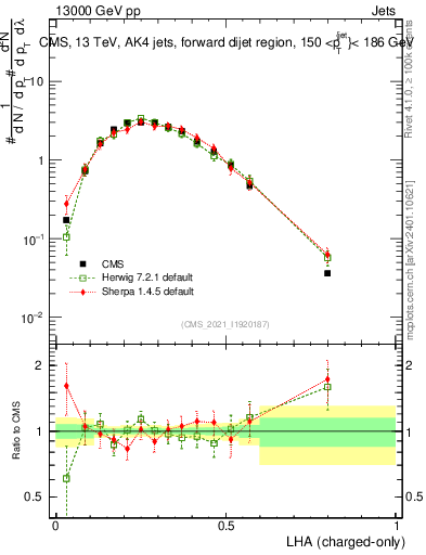 Plot of j.lha.c in 13000 GeV pp collisions