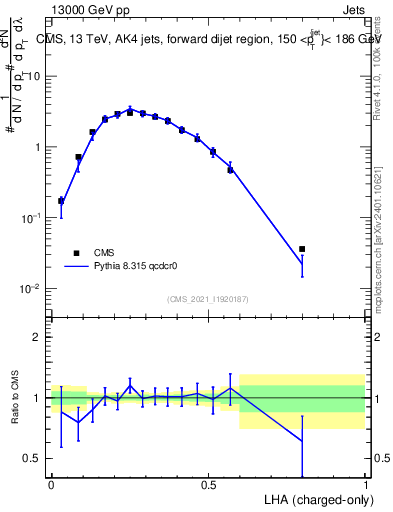 Plot of j.lha.c in 13000 GeV pp collisions