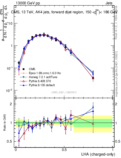 Plot of j.lha.c in 13000 GeV pp collisions
