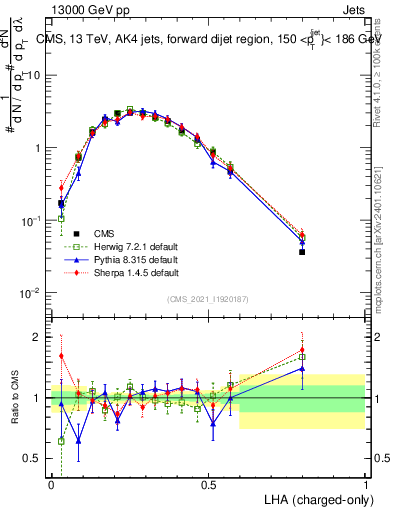 Plot of j.lha.c in 13000 GeV pp collisions