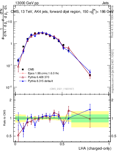Plot of j.lha.c in 13000 GeV pp collisions