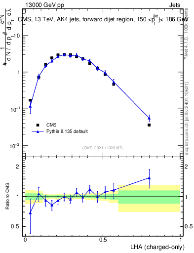 Plot of j.lha.c in 13000 GeV pp collisions