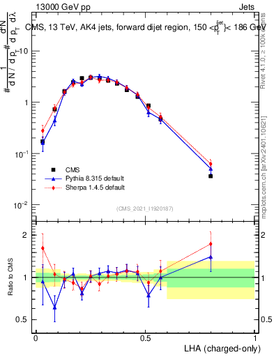 Plot of j.lha.c in 13000 GeV pp collisions