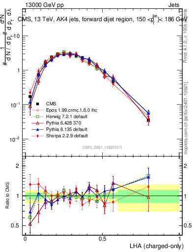 Plot of j.lha.c in 13000 GeV pp collisions