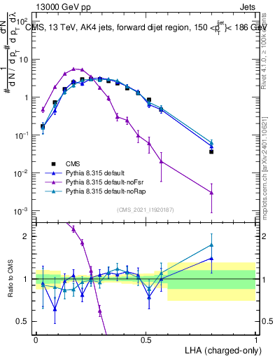 Plot of j.lha.c in 13000 GeV pp collisions