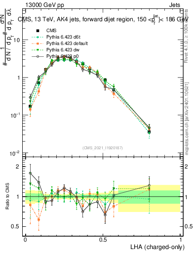 Plot of j.lha.c in 13000 GeV pp collisions