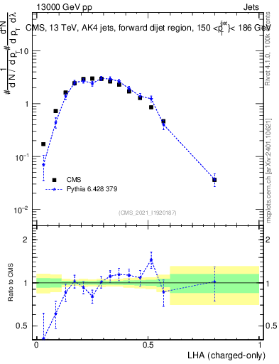 Plot of j.lha.c in 13000 GeV pp collisions