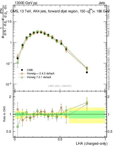 Plot of j.lha.c in 13000 GeV pp collisions