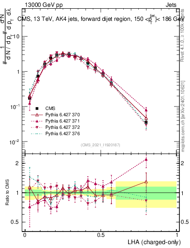 Plot of j.lha.c in 13000 GeV pp collisions