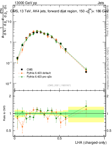 Plot of j.lha.c in 13000 GeV pp collisions