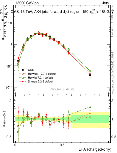 Plot of j.lha.c in 13000 GeV pp collisions