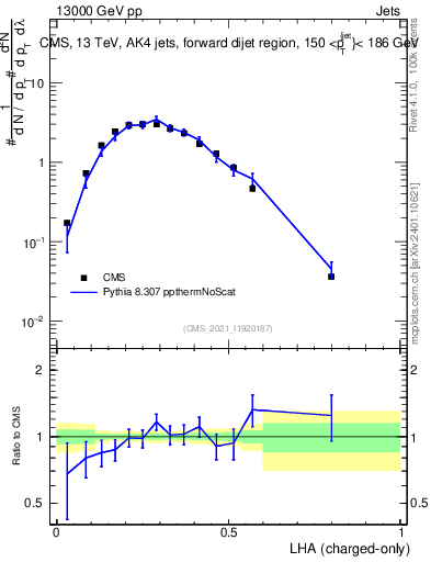 Plot of j.lha.c in 13000 GeV pp collisions