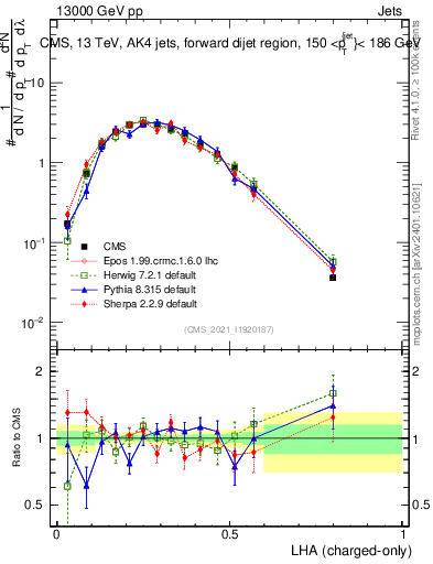Plot of j.lha.c in 13000 GeV pp collisions
