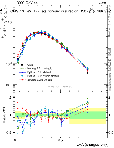 Plot of j.lha.c in 13000 GeV pp collisions