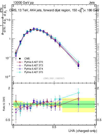 Plot of j.lha.c in 13000 GeV pp collisions