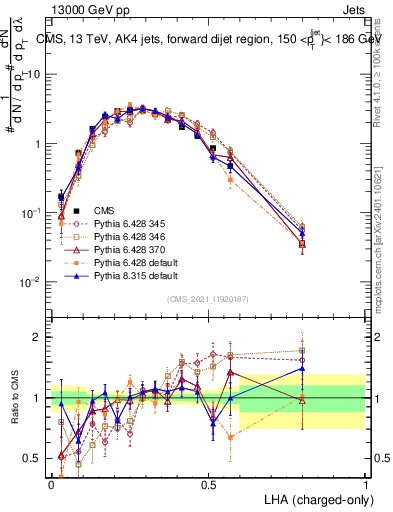 Plot of j.lha.c in 13000 GeV pp collisions