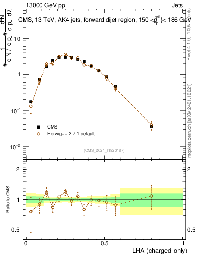 Plot of j.lha.c in 13000 GeV pp collisions