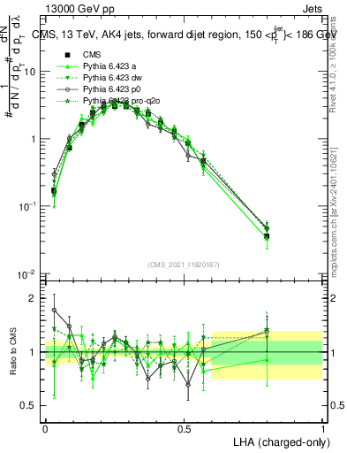 Plot of j.lha.c in 13000 GeV pp collisions