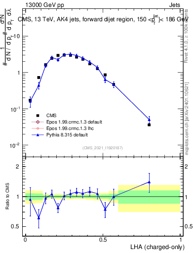 Plot of j.lha.c in 13000 GeV pp collisions