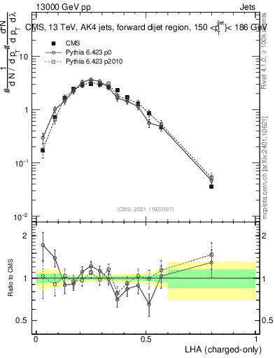 Plot of j.lha.c in 13000 GeV pp collisions