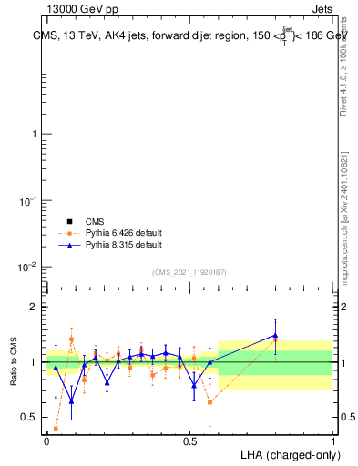 Plot of j.lha.c in 13000 GeV pp collisions