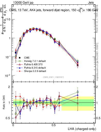 Plot of j.lha.c in 13000 GeV pp collisions