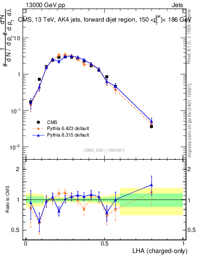 Plot of j.lha.c in 13000 GeV pp collisions