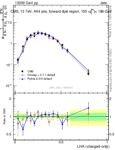 Plot of j.lha.c in 13000 GeV pp collisions