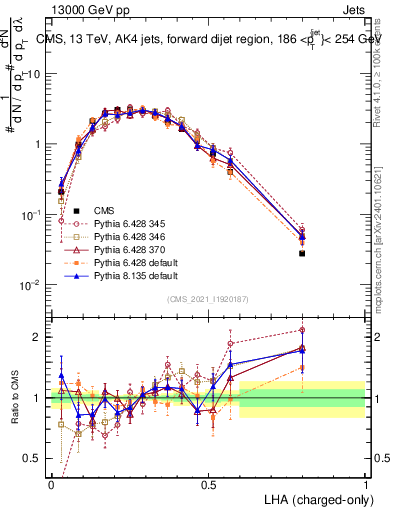 Plot of j.lha.c in 13000 GeV pp collisions