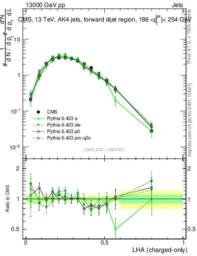 Plot of j.lha.c in 13000 GeV pp collisions