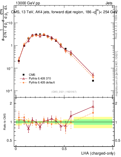 Plot of j.lha.c in 13000 GeV pp collisions