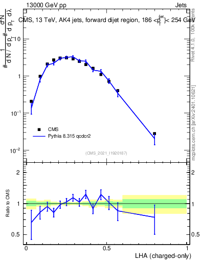 Plot of j.lha.c in 13000 GeV pp collisions