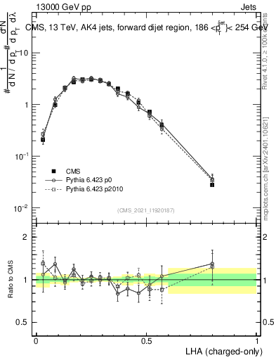Plot of j.lha.c in 13000 GeV pp collisions