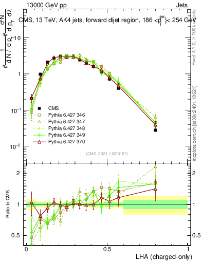 Plot of j.lha.c in 13000 GeV pp collisions