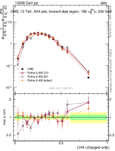 Plot of j.lha.c in 13000 GeV pp collisions