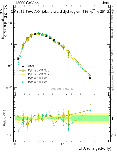 Plot of j.lha.c in 13000 GeV pp collisions