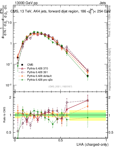 Plot of j.lha.c in 13000 GeV pp collisions